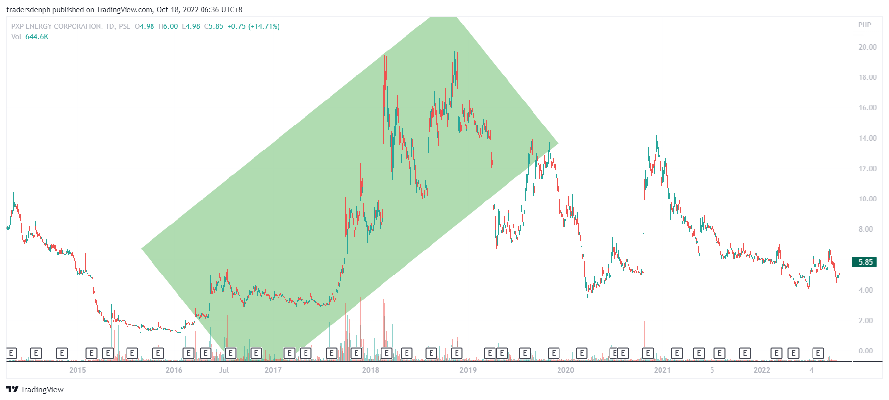 PXP – Traders Den PH Blog